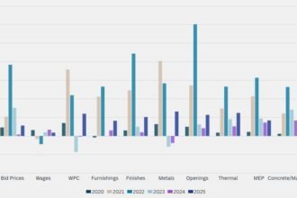 US Construction Spending Hits Highest Level in 8 Years