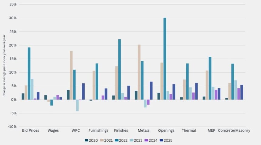 US Construction Spending Hits Highest Level in 8 Years
